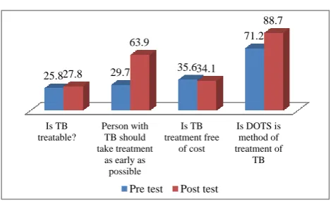 Table 6: Comparison of knowledge domain regarding tuberculosis in urban and rural areas in pre test and post test