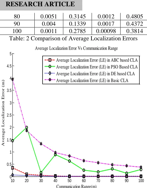 Figure 2 Average Localization Error for Various Values of Communication Range 