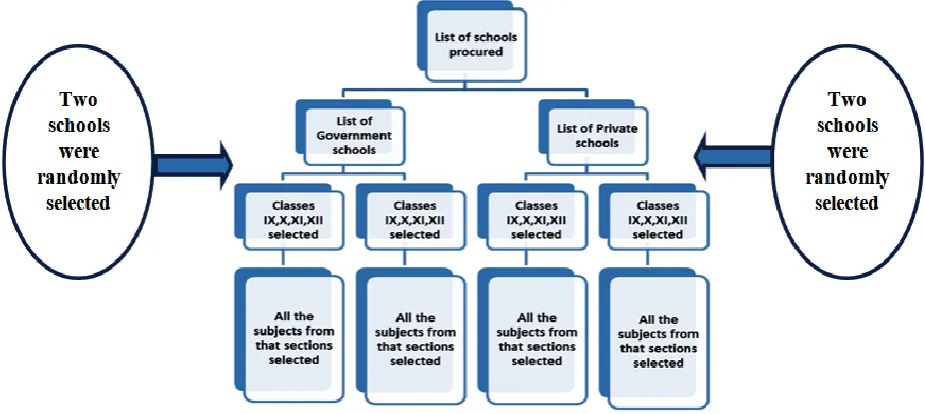 Figure 1: Flow chart depicting sample selection process. 