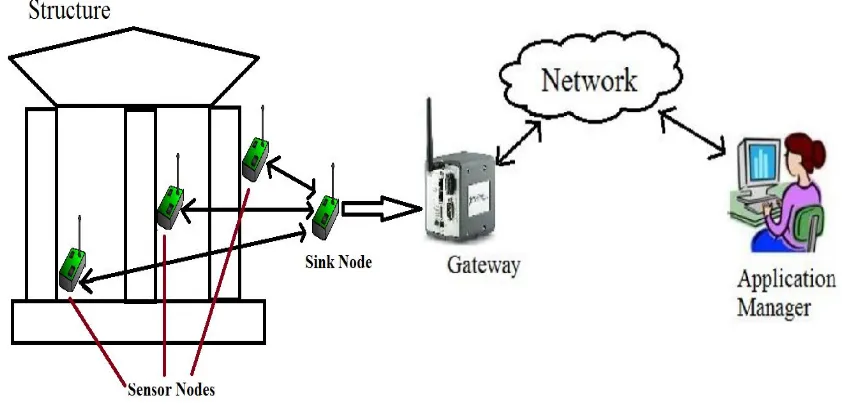 Fig 1: Typical block diagram of Internet of Things 