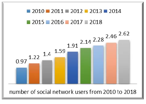 Figure 2 Trending Analysis Graph 