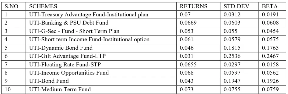Table 1.  Returns of UTI Mutual Fund 