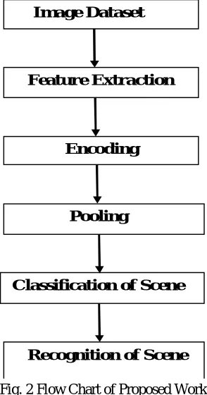 Fig. 2 Flow Chart of Proposed Work 