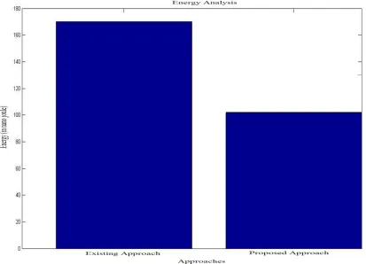 Figure 3: Energy Consumption Analysis (Existing Vs. Proposed Approach) 