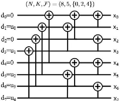 Fig 3: Illustration of Arikan’s O(N log2 N) complexity encoder implementation of (2) with (N,K,F) = (8,5,{0,2,4}) 