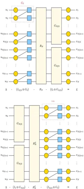 Figure 5: Factor graph for polar transform 