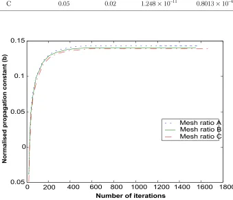 Table 3Labelling of mesh sizes and respective mesh ratio