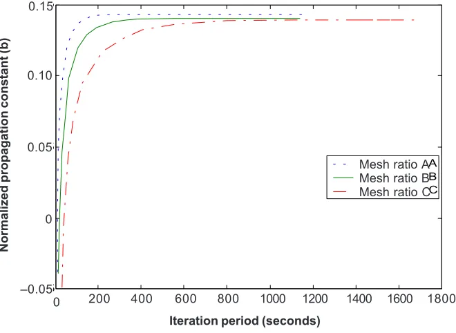 Figure 7Graph of b against iterations period for different mesh sizes