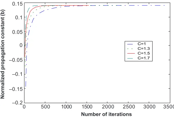Figure 9Graph of b against computation time for different Succesive Over Relaxation (SOR)