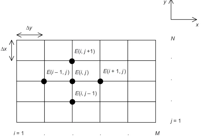 Figure 1Presentation of the axis, meshes and grid lines for the finite difference calculation
