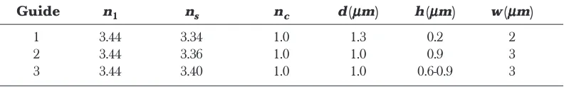 Table 1Parameters of rib waveguide (Figure 2(b)) for comparison (nc = 1.0)