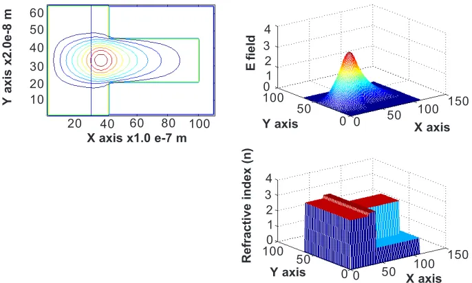 Figure 3Graphical plot of simulation result with a comparison to the EIM and WIM methods