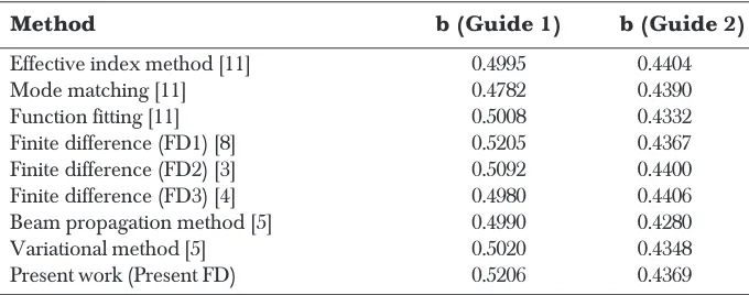 Table 2Comparison of normalised propagation constant, b, for guide 1 and 2