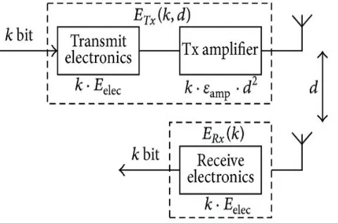 Figure 1: First Order Radio Model 