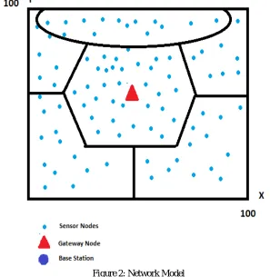 Figure 2: Network Model 