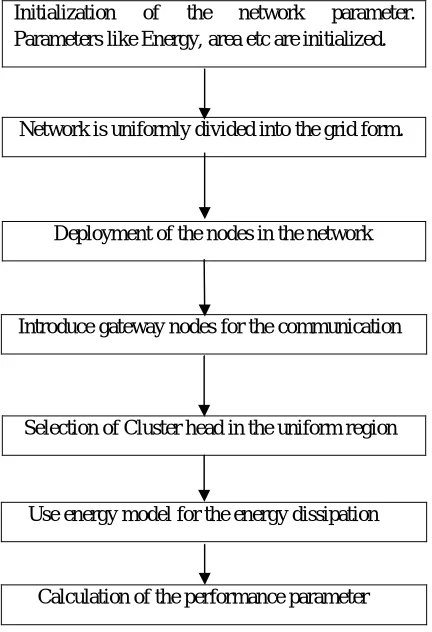 Figure 3: Flow chart of the proposed work 