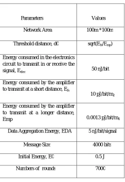 Figure 4: Network parameters 