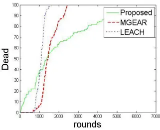 Figure 5: Percent of Alive nodes v/s rounds 