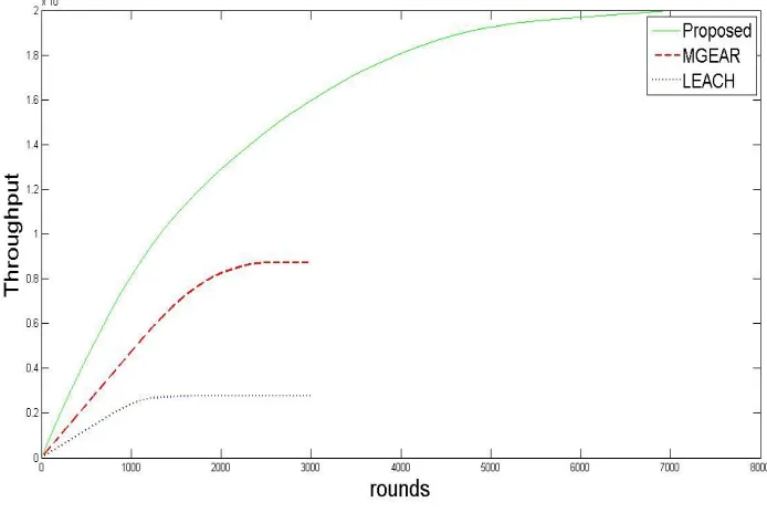 Figure 7: Throughput v/s rounds 