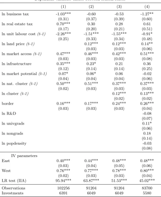 Table 1: Nested Logit Estimations