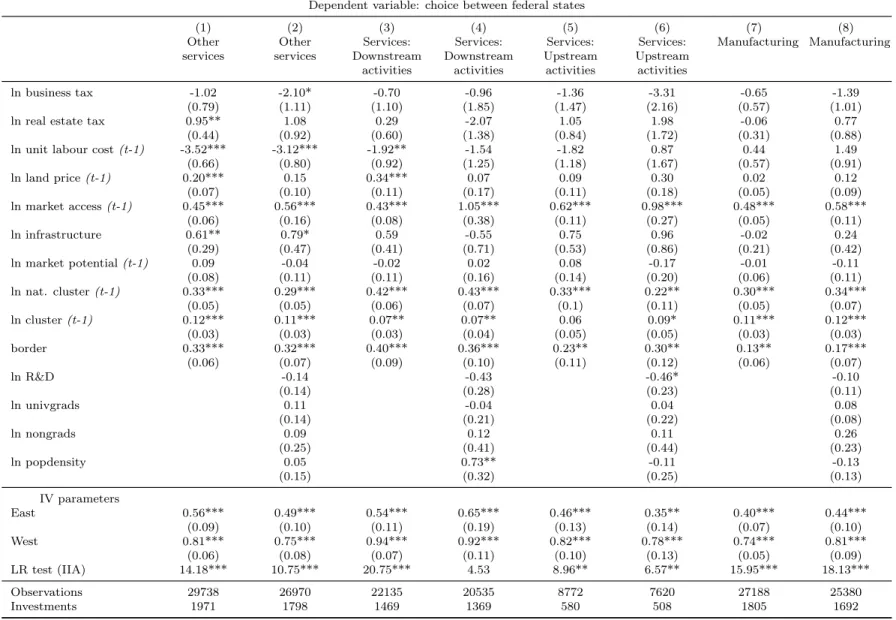 Table 2: Nested Logit Estimations for Different Sectors and Activities