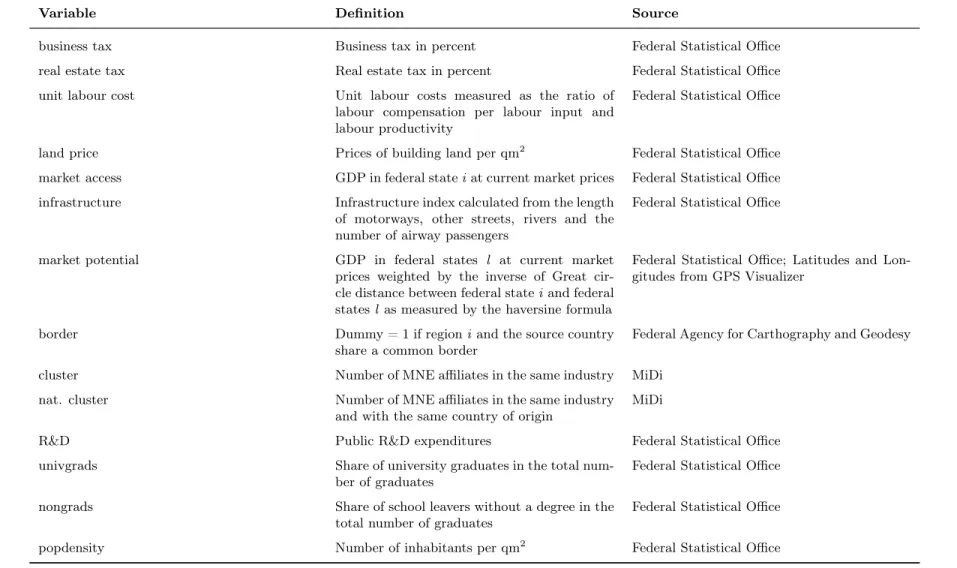 Table A.1: List of Variables
