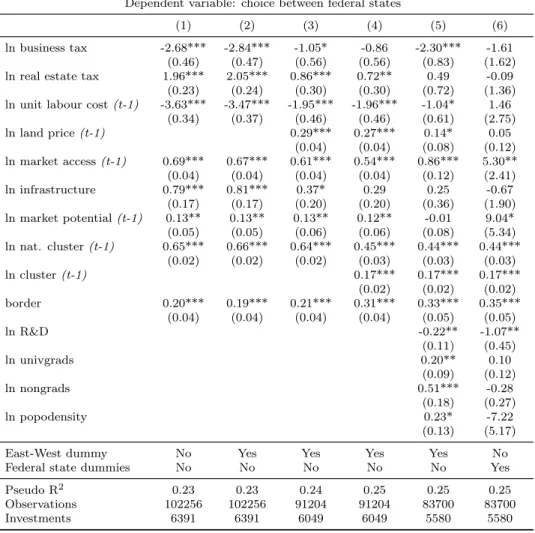 Table A.2: Conditional Logit Estimations