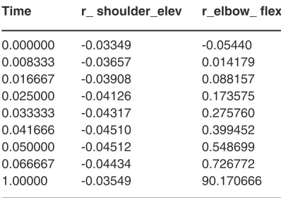 Table 4: State data of muscle 