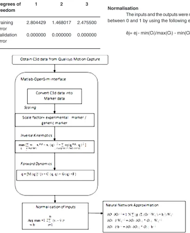 Table 5: Results of training and validation error