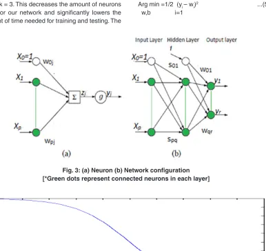 Fig. 3: (a) Neuron (b) Network configuration [*Green dots represent connected neurons in each layer]