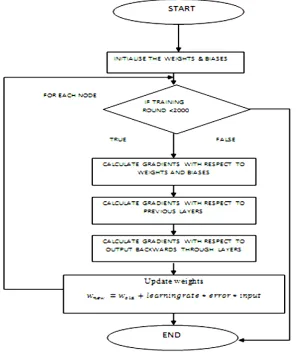 Fig. 5: Architecture of the neuron: * Oil-1- neuron output of previous layer,*W and b- the weights and biases of the current layer,*g - sigmoid function