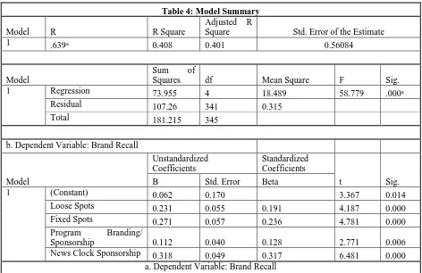 Table 4: Model Summary Adjusted R 