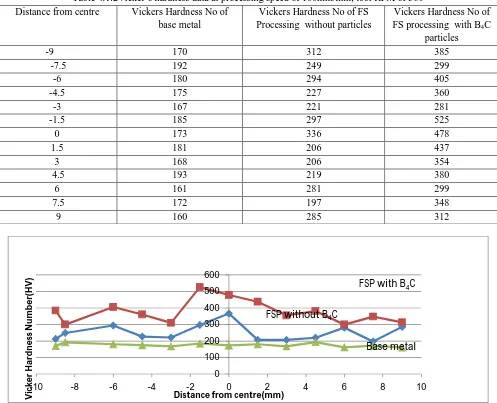 Table 4.1.2Vicker’s hardness data at processing speed of 100mm/min, tool RPM of 560 