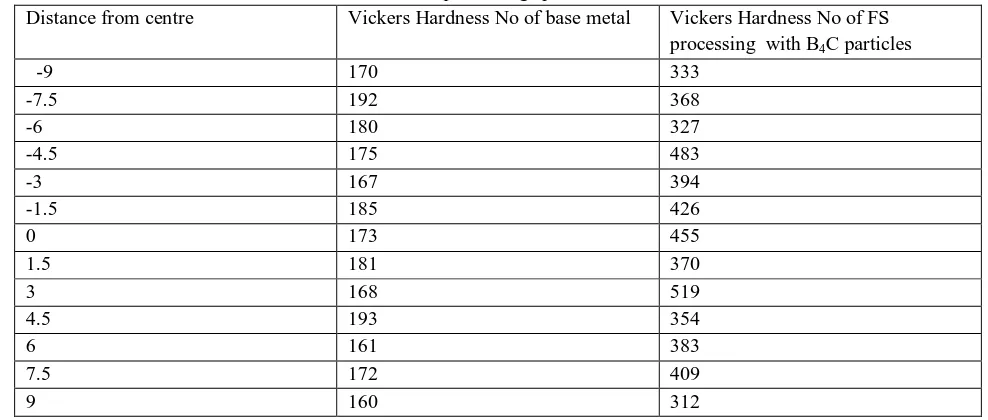 Table 4.1.5 Vicker’s hardness data Distance from centreat processing speed of 160mm/min, tool RPM of 710