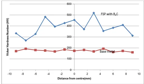 Figure 4.1.5 Result of the Hardness taken on the traverse section (at processing speed of 160mm/min, tool RPM of 710)