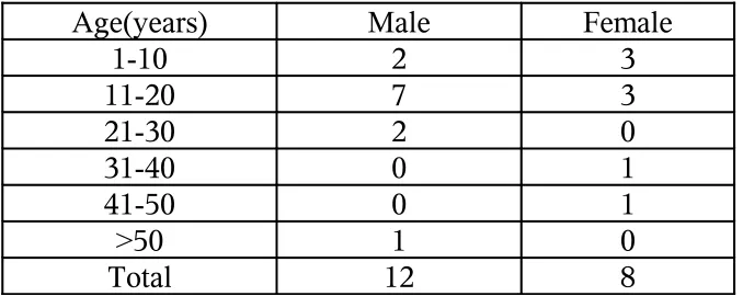 Table -III (n = 20)