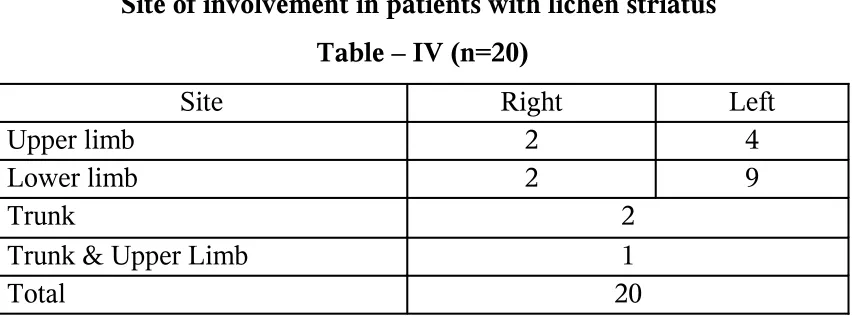 Table – IV (n=20)