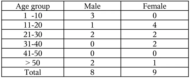 Table –V (n =17)