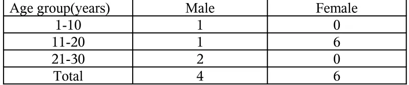 Table – IX  (n =10)