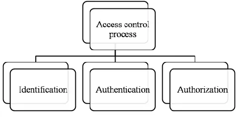 Figure 1 Access Control Process Phases 