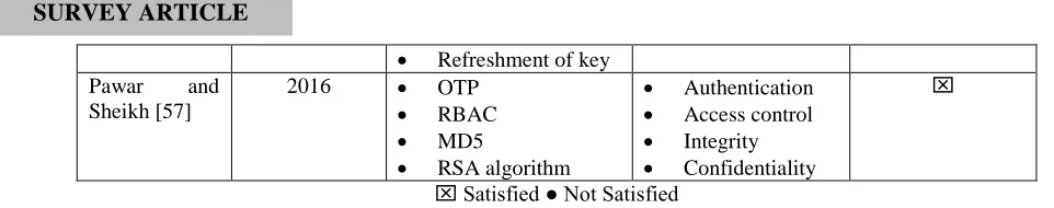 Table 6: Multiple Security Areas Related Works Comparison in Cloud Computing Environment 
