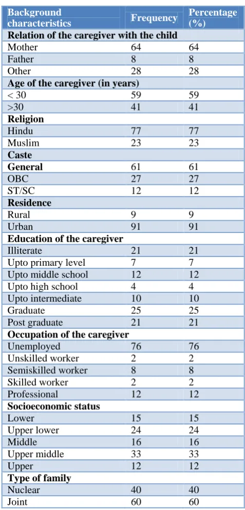 Table 1: Socio-demographic characteristics of the study population (n=100). 