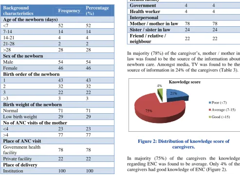 Figure 2: Distribution of knowledge score of caregivers. 