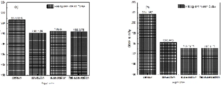 Fig. 7. Maximum dose in cGy calculated from histogram   versus algorithms (a) PTV less than 150cc and (b) PTVmore than 150cc