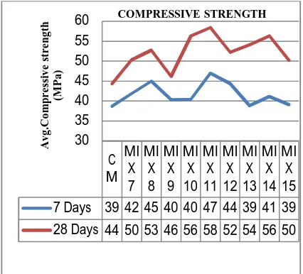 FIG 5: Compressive strength of GGBS concrete of 7 th and 28th day. 