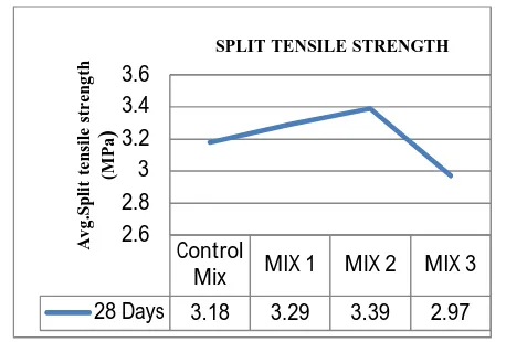 FIG 8:Split tensile strength of GGBS concrete of 7th and 28th day. 