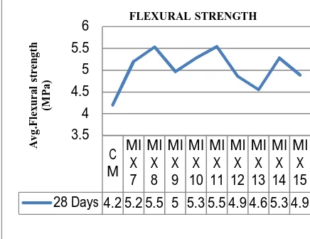 FIG 12: Flexural strength of Slag sand concrete of 7 th and 28th day. 