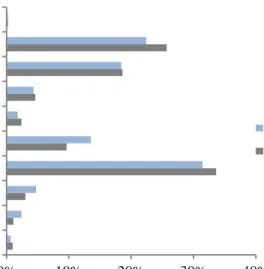 Figure 4: total transactions by activity sector, (%) 