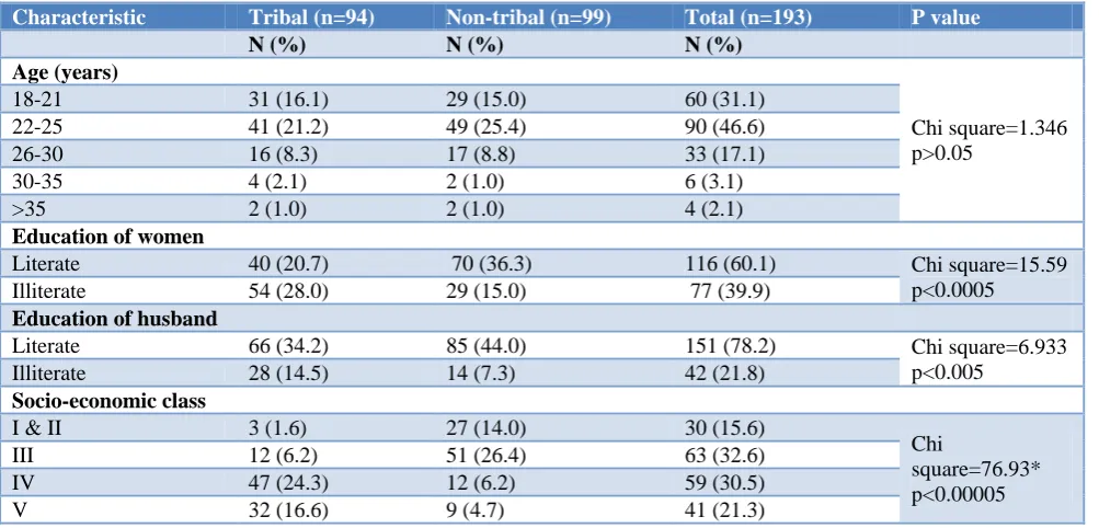 Figure 1: Contraceptive usage among the study participants. 