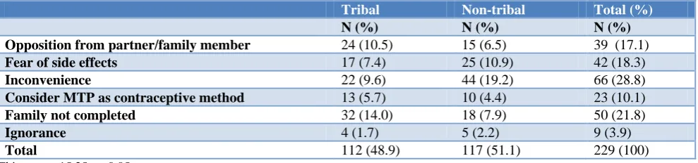 Table 3: Reasons for not using contraceptive methods among non-users (n=229). 